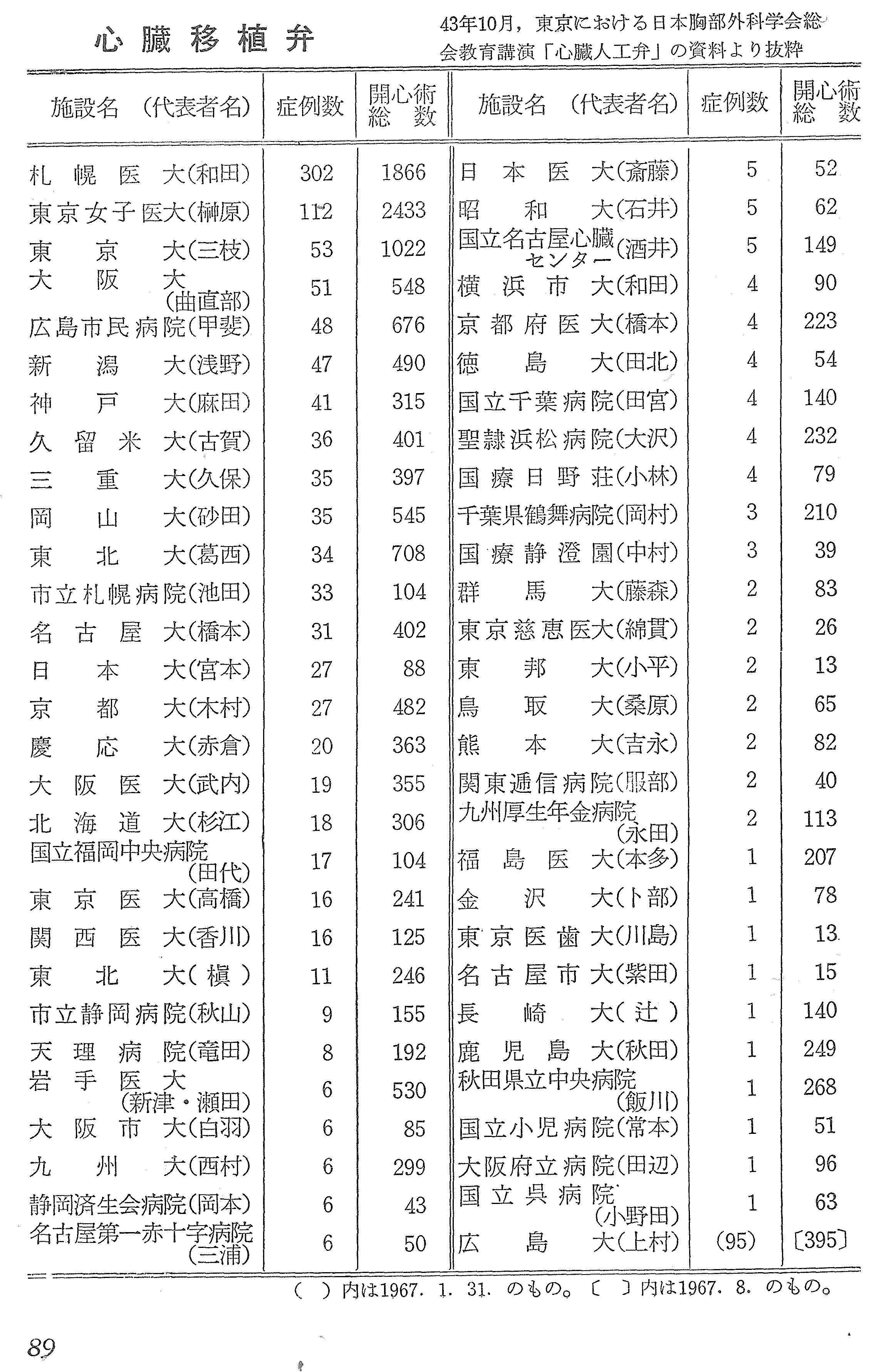 和田寿郎移植事件：生命倫理と医学的判断の検証